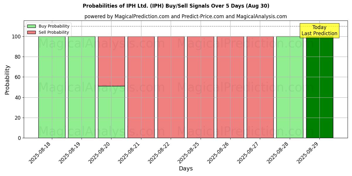 Probabilities of IPH Ltd. (IPH) Buy/Sell Signals Using Several AI Models Over 5 Days (29 Aug) 