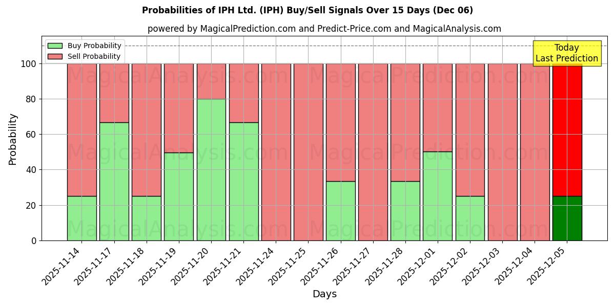 Probabilities of IPH Ltd. (IPH) Buy/Sell Signals Using Several AI Models Over 5 Days (05 Dec) 