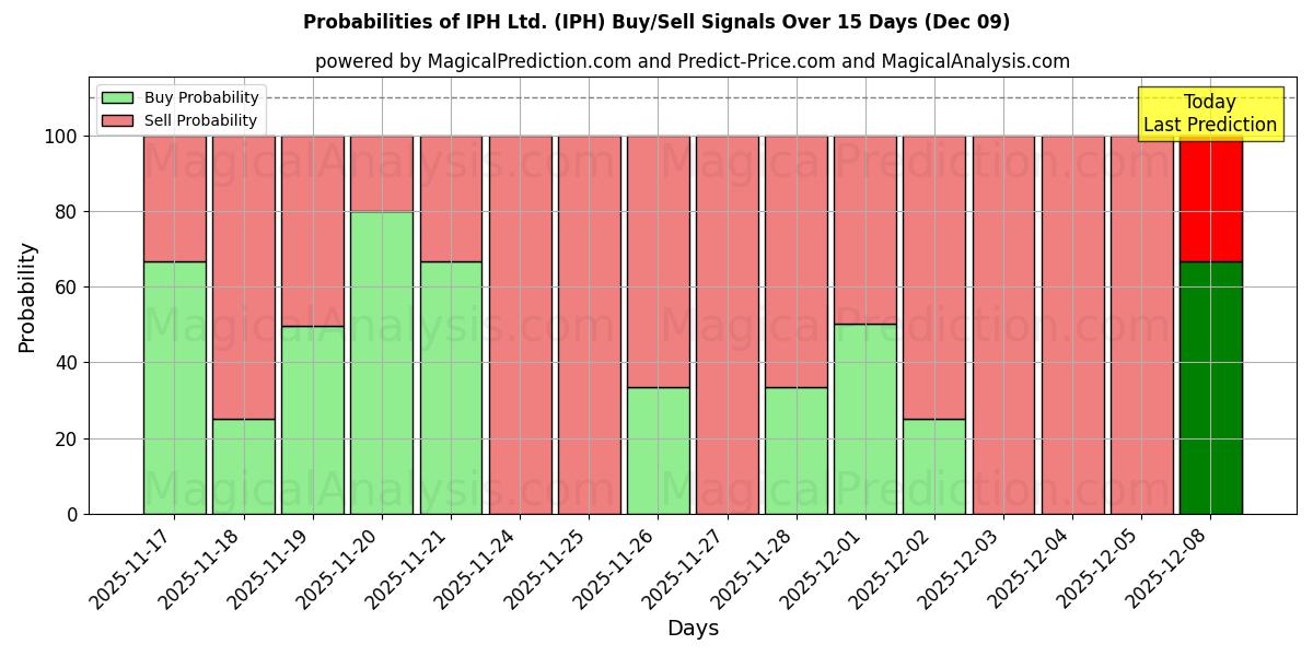 Probabilities of IPH Ltd. (IPH) Buy/Sell Signals Using Several AI Models Over 5 Days (06 Dec) 