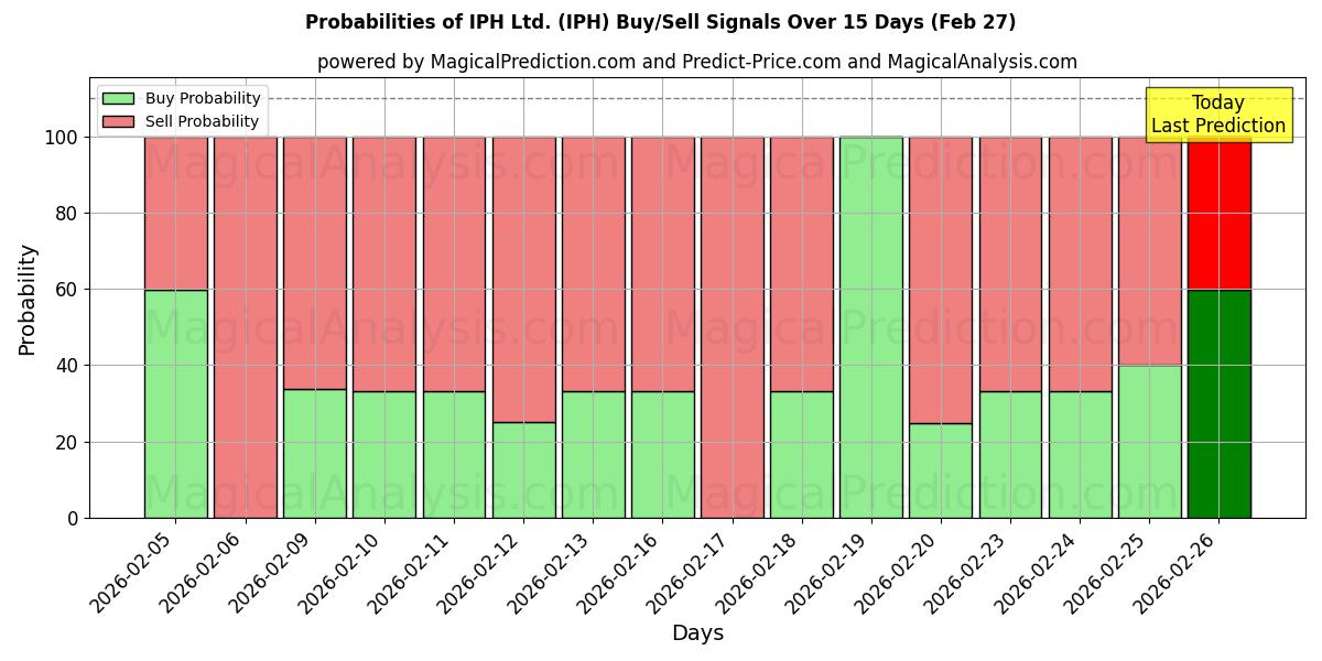 Probabilities of IPH Ltd. (IPH) Buy/Sell Signals Using Several AI Models Over 5 Days (27 Feb) 