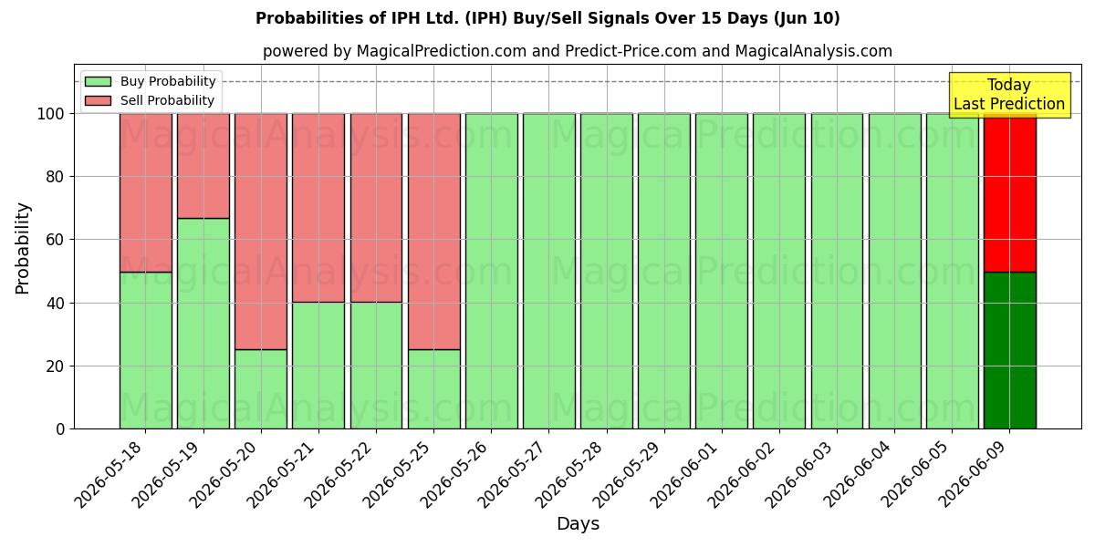 Probabilities of IPH Ltd. (IPH) Buy/Sell Signals Using Several AI Models Over 5 Days (10 Jun) 