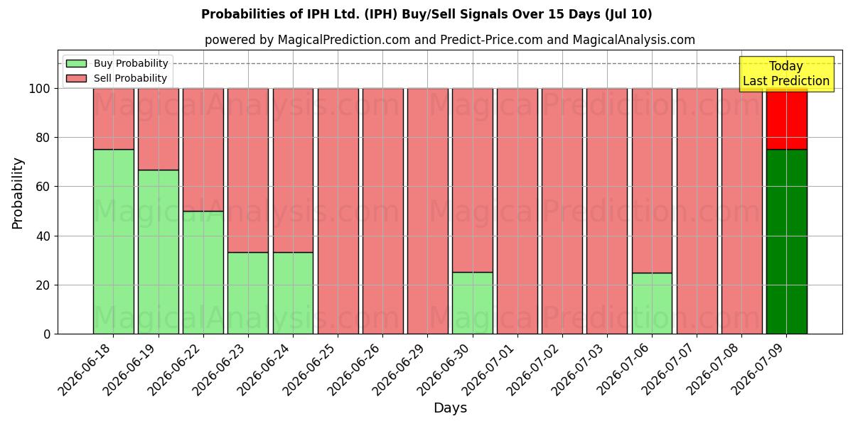 Probabilities of IPH Ltd. (IPH) Buy/Sell Signals Using Several AI Models Over 5 Days (10 Jul) 