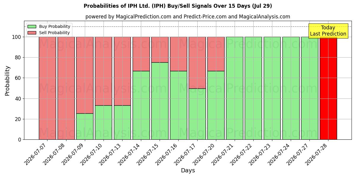 Probabilities of IPH Ltd. (IPH) Buy/Sell Signals Using Several AI Models Over 5 Days (29 Jul) 