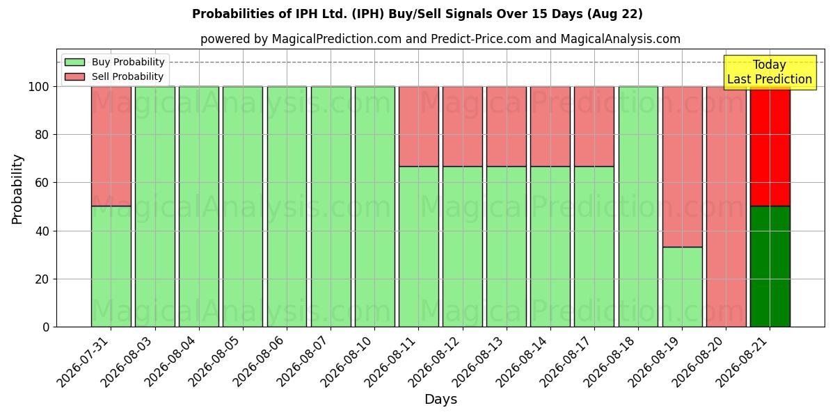 Probabilities of IPH Ltd. (IPH) Buy/Sell Signals Using Several AI Models Over 5 Days (22 Aug) 