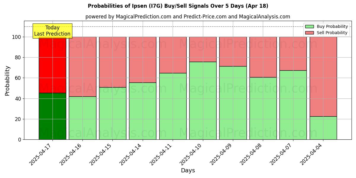 Probabilities of Ipsen (I7G) Buy/Sell Signals Using Several AI Models Over 10 Days (31 Jul) Probabilities of Ipsen (I7G) Buy/Sell Signals Using Several AI Models Over 5 Days (31 Jul)