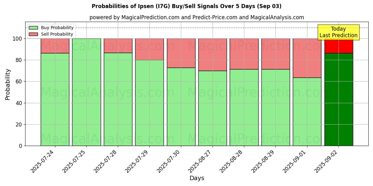 Probabilities of Ipsen (I7G) Buy/Sell Signals Using Several AI Models Over 5 Days (03 Sep) 