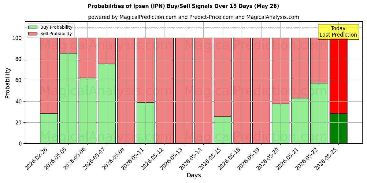Probabilities of Ipsen (IPN) Buy/Sell Signals Using Several AI Models Over 5 Days (26 May) 