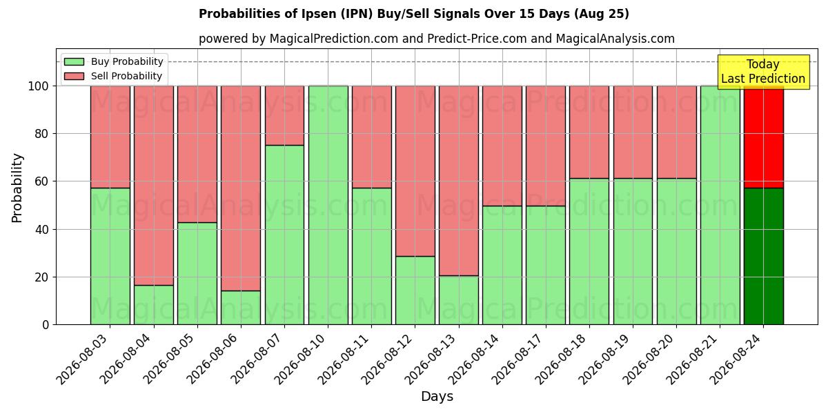 Probabilities of Ipsen (IPN) Buy/Sell Signals Using Several AI Models Over 5 Days (25 Aug) 