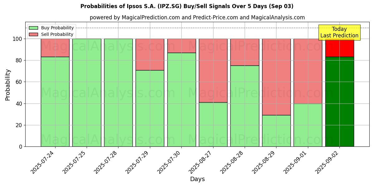 Probabilities of Ipsos S.A. (IPZ.SG) Buy/Sell Signals Using Several AI Models Over 5 Days (03 Sep) 