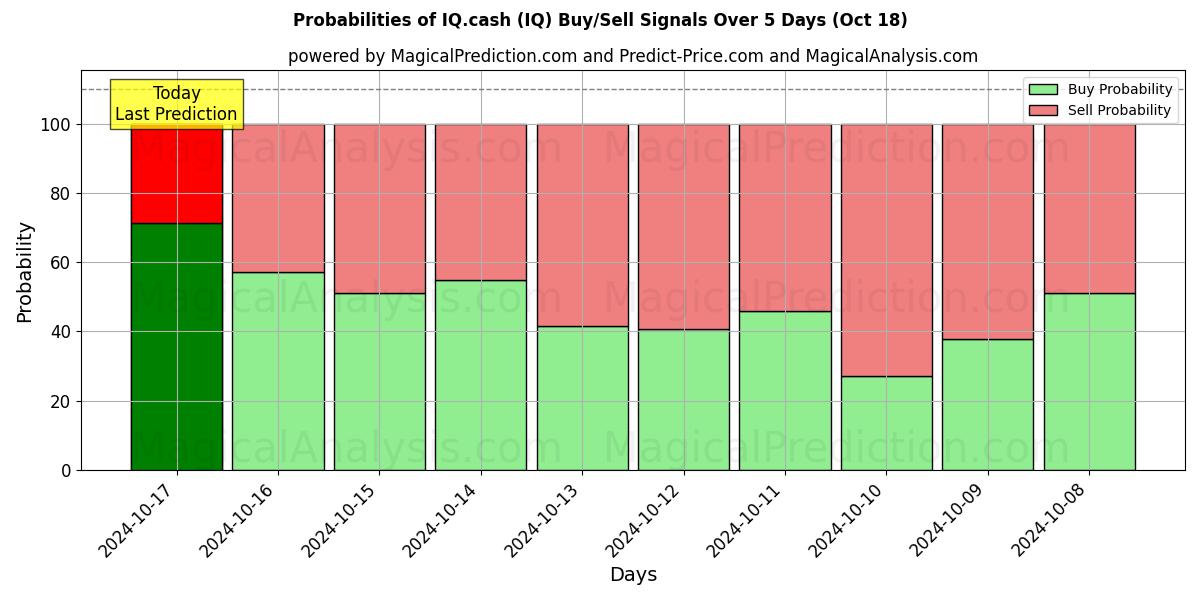 Probabilities of IQ.cash (IQ) Buy/Sell Signals Using Several AI Models Over 5 Days (18 Oct) 