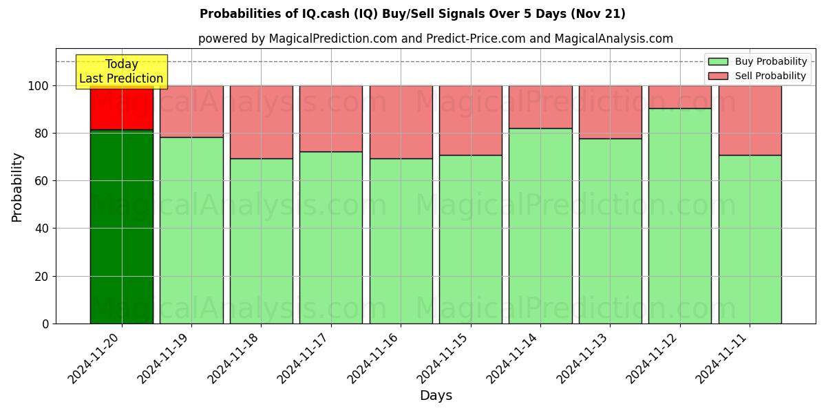 Probabilities of IQ.cash (IQ) Buy/Sell Signals Using Several AI Models Over 5 Days (21 Nov) 