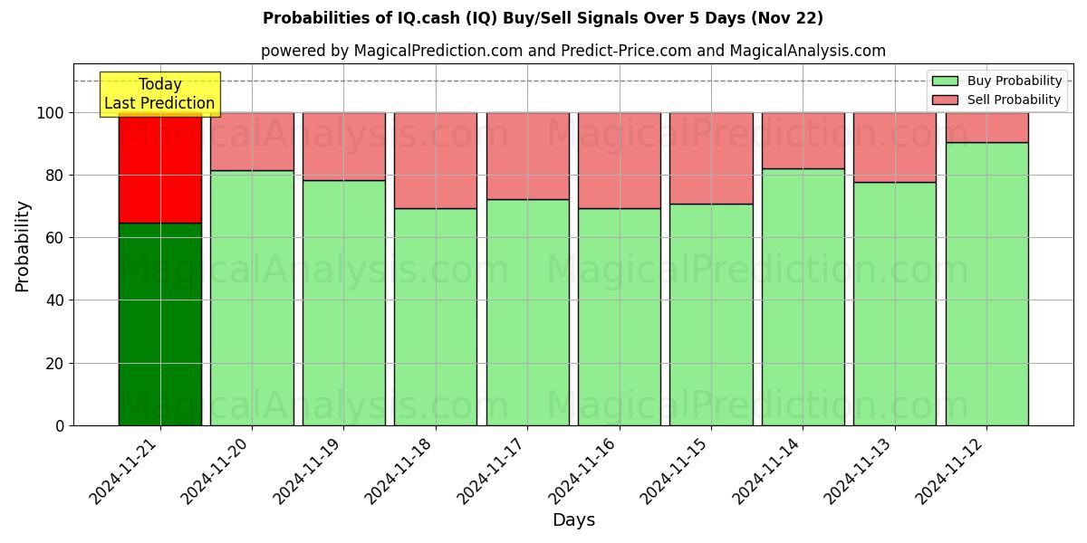 Probabilities of IQ.cash (IQ) Buy/Sell Signals Using Several AI Models Over 5 Days (22 Nov) 