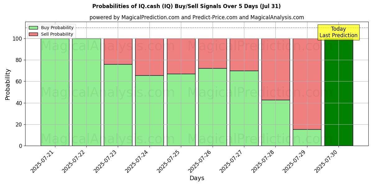 Probabilities of IQキャッシュ (IQ) Buy/Sell Signals Using Several AI Models Over 5 Days (30 Jul) 