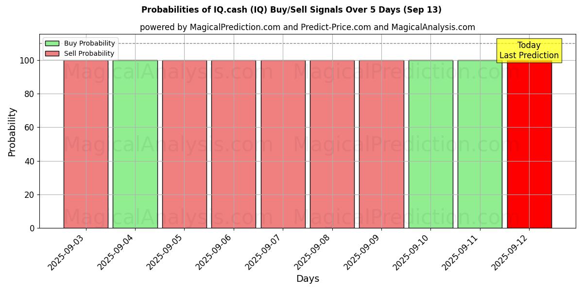 Probabilities of IQ现金 (IQ) Buy/Sell Signals Using Several AI Models Over 5 Days (13 Sep) 