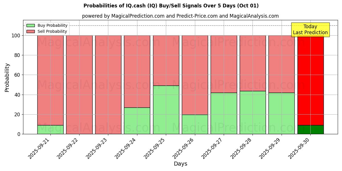 Probabilities of IQ.cash (IQ) Buy/Sell Signals Using Several AI Models Over 5 Days (01 Oct) 