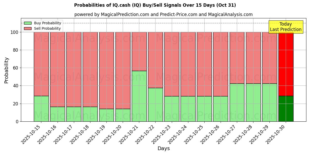 Probabilità di segnali di acquisto/vendita IQ.cash (IQ) utilizzando diversi modelli IA su 10 giorni (30 Oct) Probabilities of IQ.cash (IQ) Buy/Sell Signals Using Several AI Models Over 5 Days (30 Oct)
