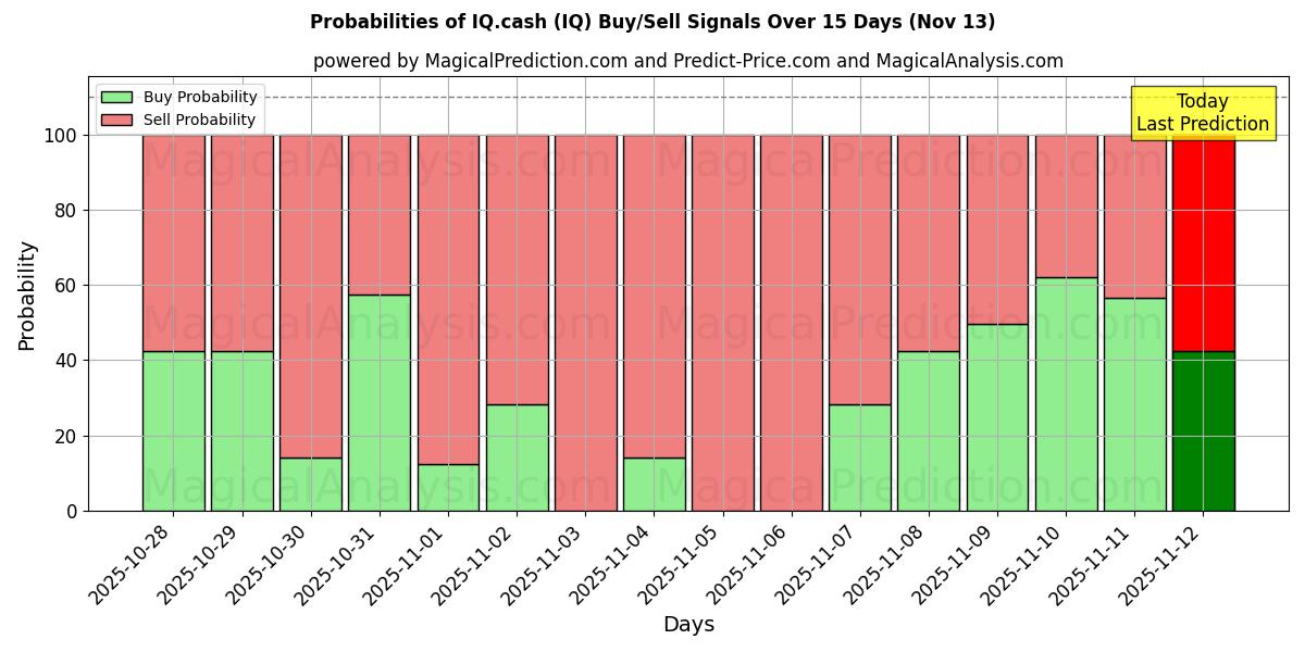 Probabilities of IQ.cash (IQ) Buy/Sell Signals Using Several AI Models Over 5 Days (13 Nov) 