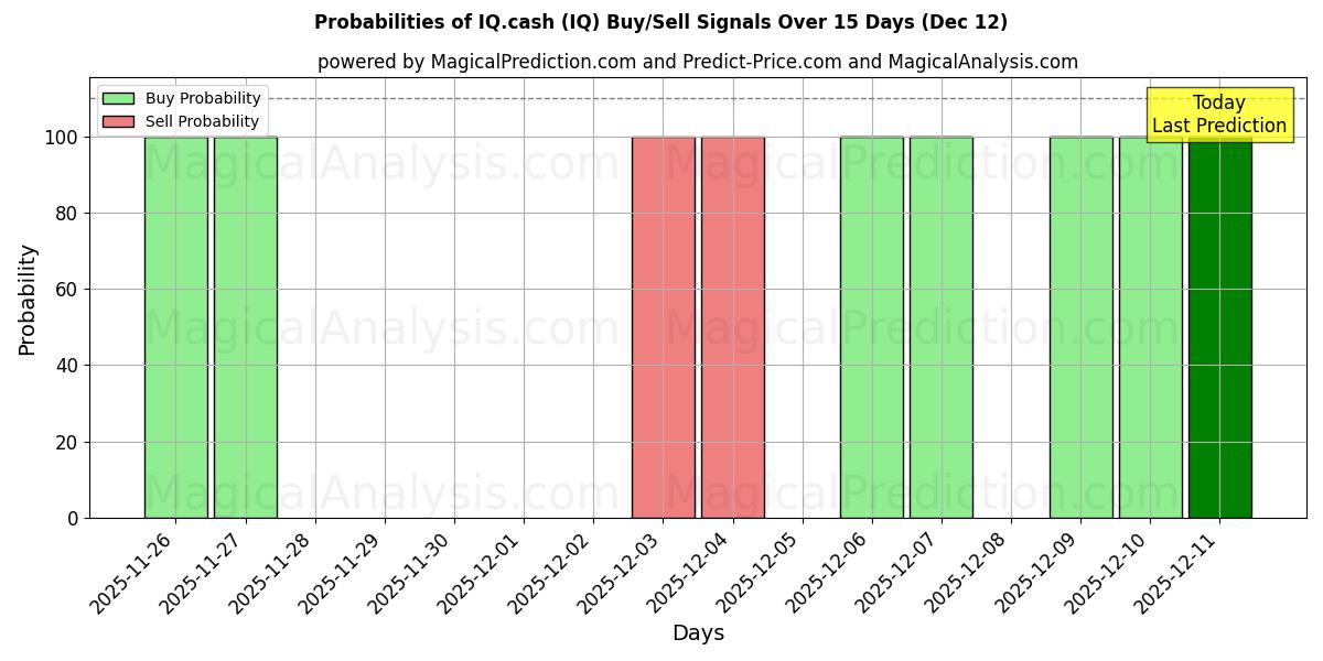 Probabilities of IQ.cash (IQ) Buy/Sell Signals Using Several AI Models Over 5 Days (12 Dec) 