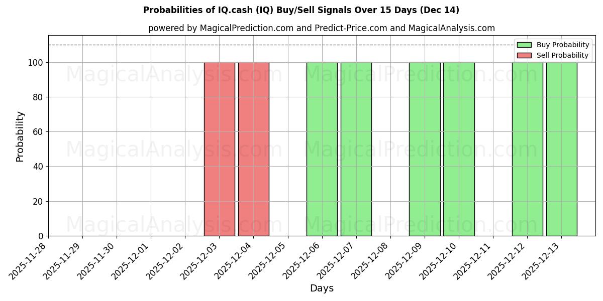 Probabilities of IQ.현금 (IQ) Buy/Sell Signals Using Several AI Models Over 5 Days (14 Dec) 