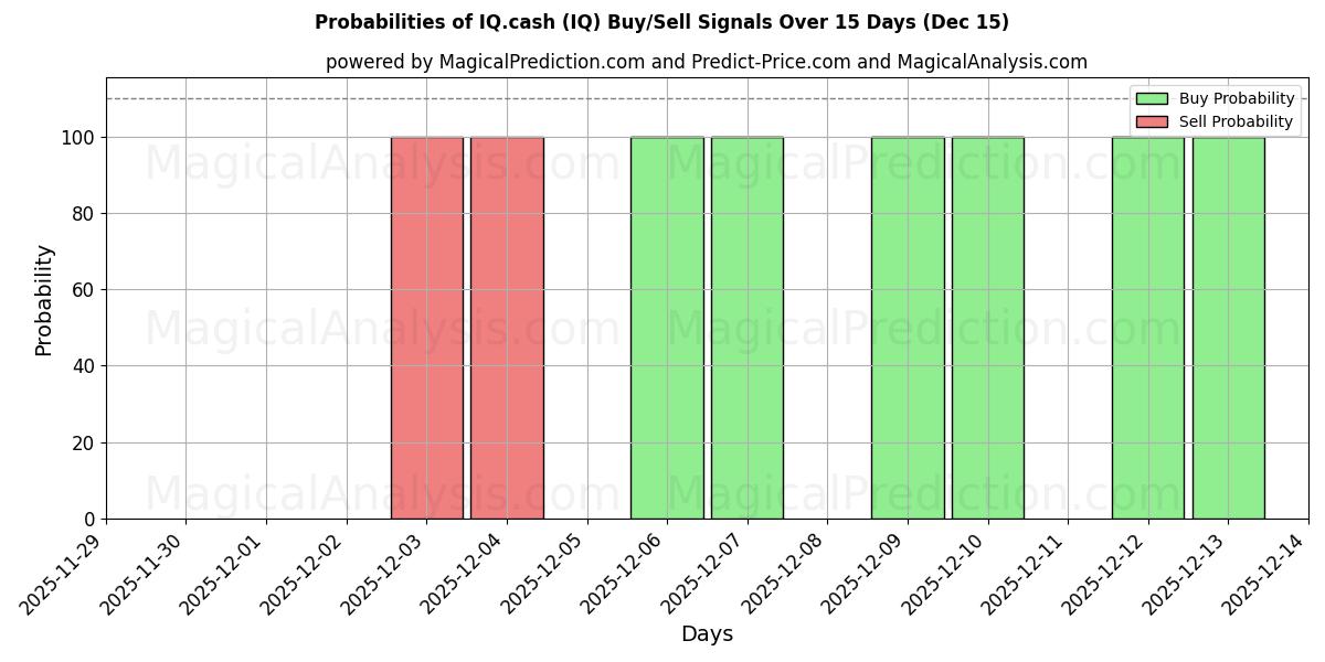 Probabilities of IQキャッシュ (IQ) Buy/Sell Signals Using Several AI Models Over 5 Days (15 Dec) 