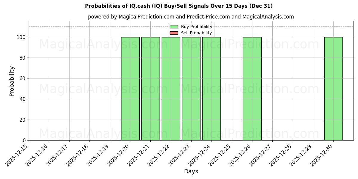 Probabilities of IQ.cash (IQ) Buy/Sell Signals Using Several AI Models Over 5 Days (31 Dec) 