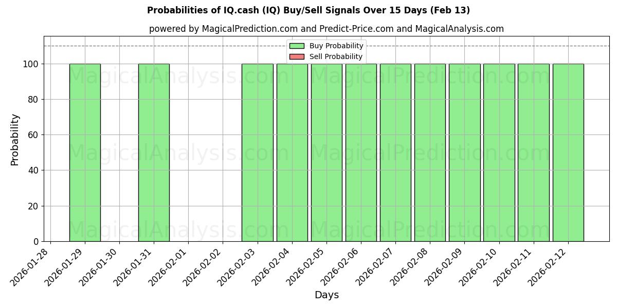 Probabilities of IQ.cash (IQ) Buy/Sell Signals Using Several AI Models Over 5 Days (13 Feb) 