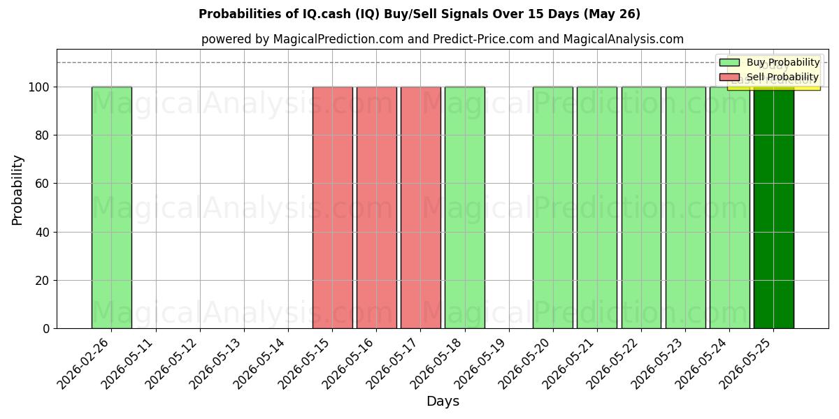 Probabilities of IQ.cash (IQ) Buy/Sell Signals Using Several AI Models Over 5 Days (26 May) 