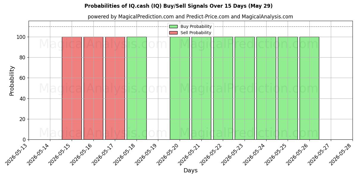 Probabilities of IQ.cash (IQ) Buy/Sell Signals Using Several AI Models Over 5 Days (29 May) 