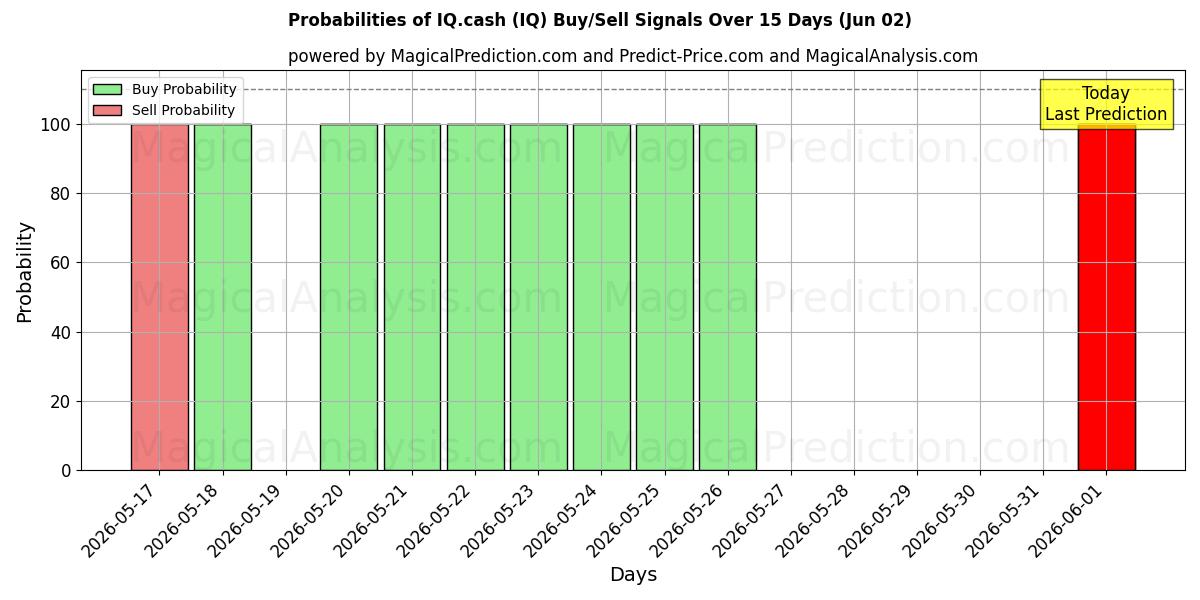 Probabilities of IQ.नकद (IQ) Buy/Sell Signals Using Several AI Models Over 5 Days (02 Jun) 