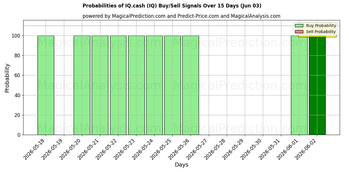 Probabilities of IQキャッシュ (IQ) Buy/Sell Signals Using Several AI Models Over 5 Days (03 Jun) 