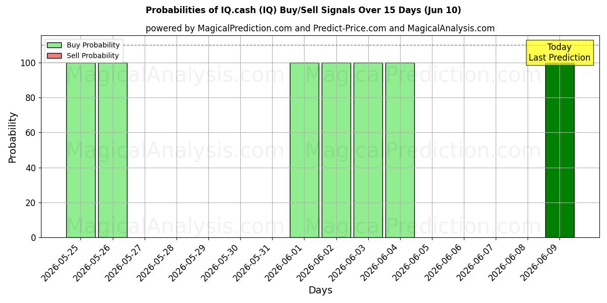 Probabilities of IQ.cash (IQ) Buy/Sell Signals Using Several AI Models Over 5 Days (09 Jun) 