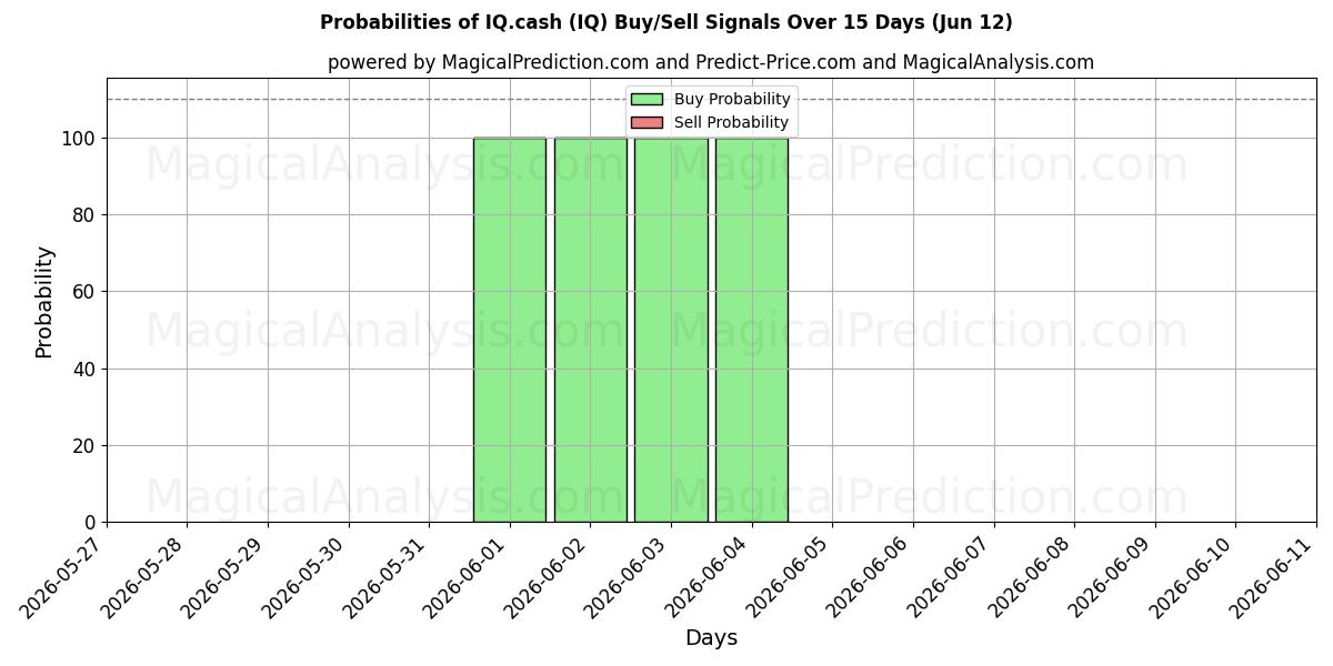 Probabilities of IQ.cash (IQ) Buy/Sell Signals Using Several AI Models Over 5 Days (12 Jun) 