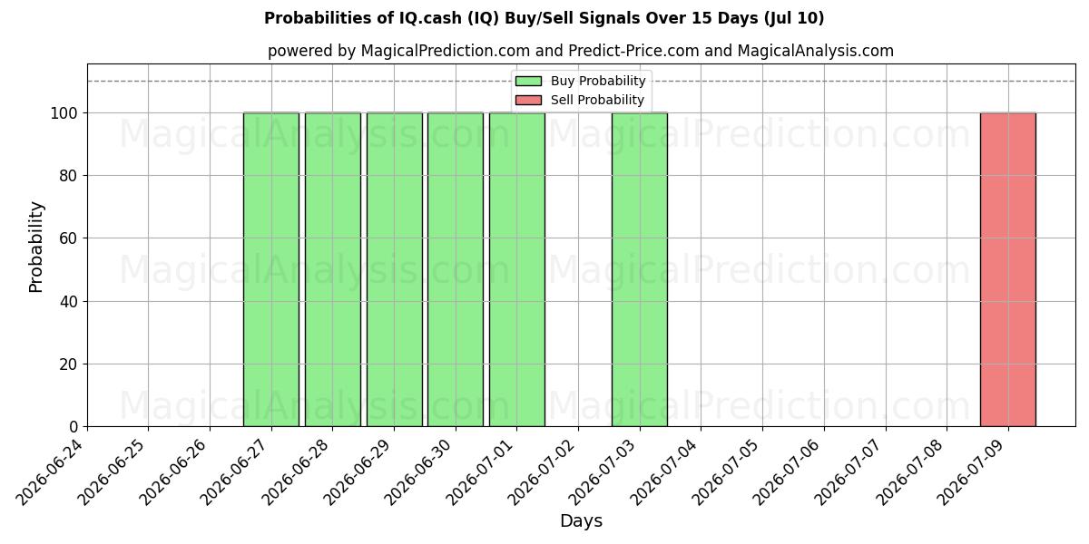 Probabilities of IQ.cash (IQ) Buy/Sell Signals Using Several AI Models Over 5 Days (10 Jul) 