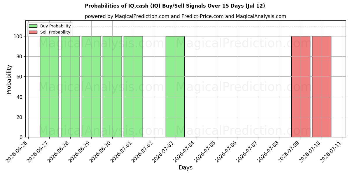 Probabilities of IQ.cash (IQ) Buy/Sell Signals Using Several AI Models Over 5 Days (12 Jul) 