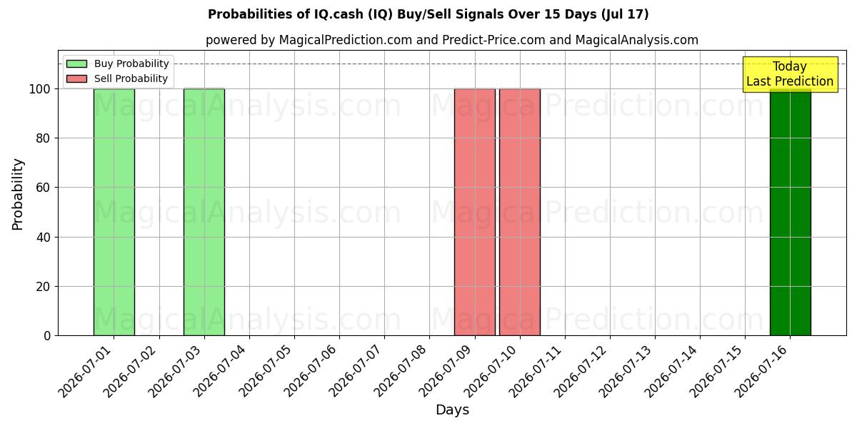 Probabilities of IQ.नकद (IQ) Buy/Sell Signals Using Several AI Models Over 5 Days (17 Jul) 