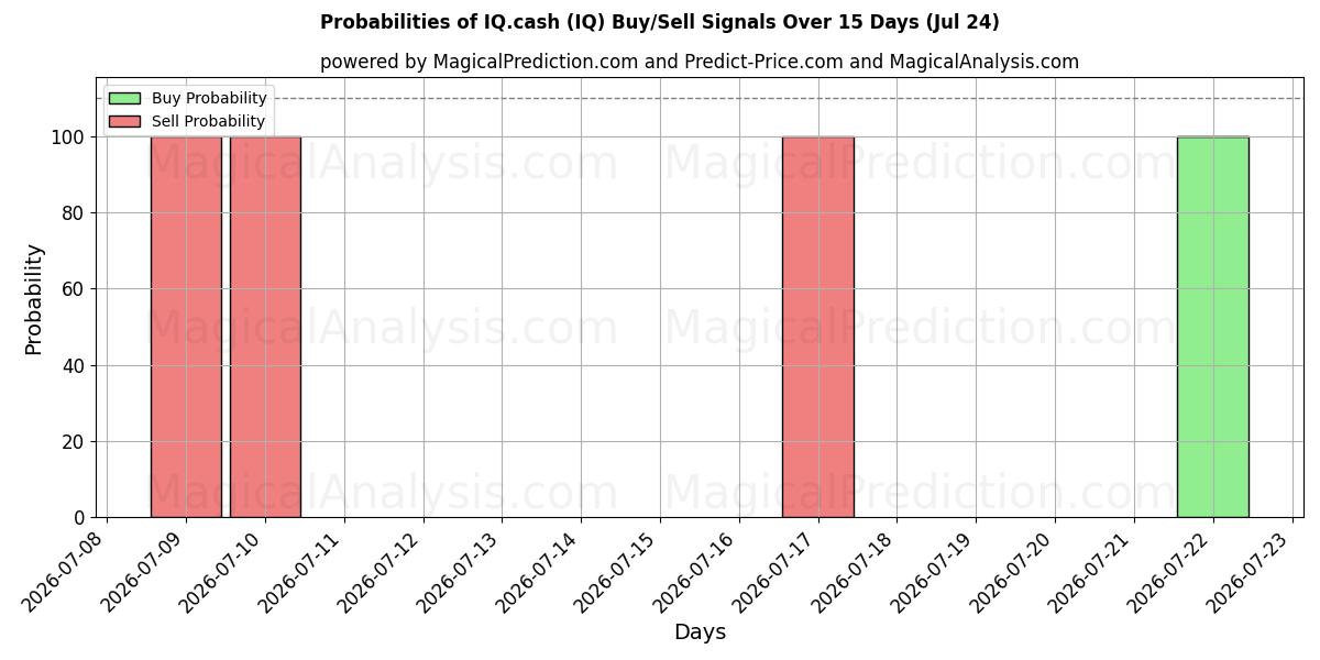 Probabilities of IQ.cash (IQ) Buy/Sell Signals Using Several AI Models Over 5 Days (24 Jul) 
