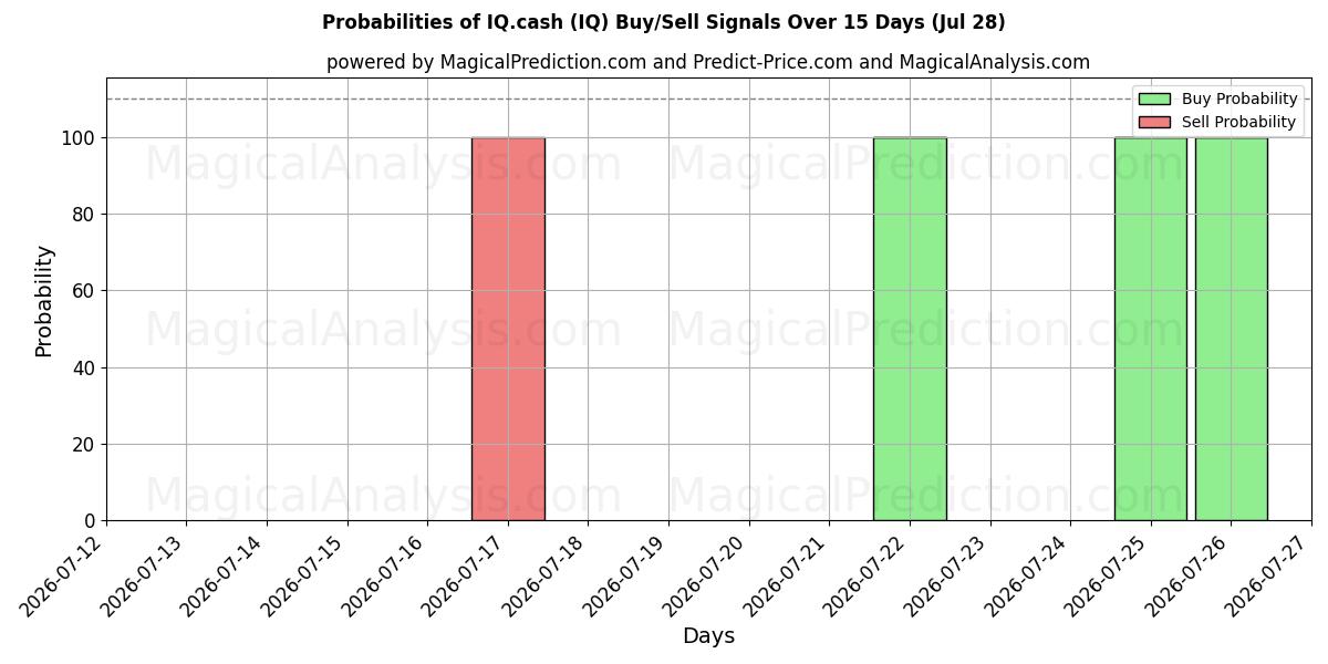 Probabilities of IQ.cash (IQ) Buy/Sell Signals Using Several AI Models Over 5 Days (28 Jul) 