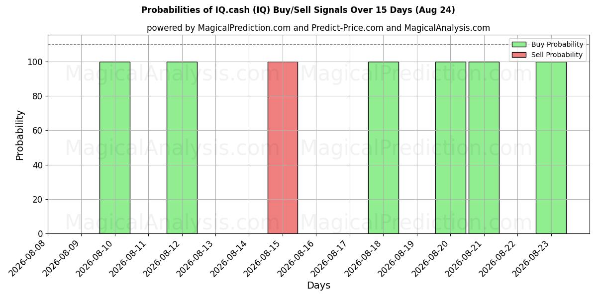 Probabilities of IQ.cash (IQ) Buy/Sell Signals Using Several AI Models Over 5 Days (24 Aug) 