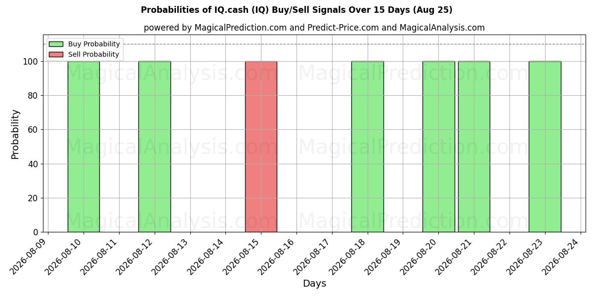Probabilities of IQ.kontanter (IQ) Buy/Sell Signals Using Several AI Models Over 5 Days (25 Aug) 