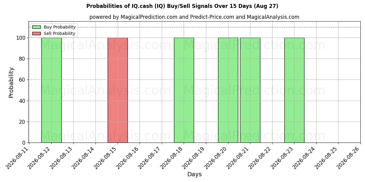 Probabilities of IQ.cash (IQ) Buy/Sell Signals Using Several AI Models Over 5 Days (27 Aug) 