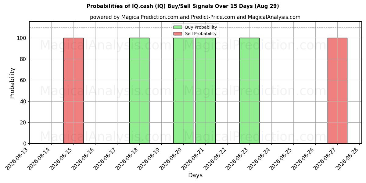 Probabilities of IQ.नकद (IQ) Buy/Sell Signals Using Several AI Models Over 5 Days (29 Aug) 