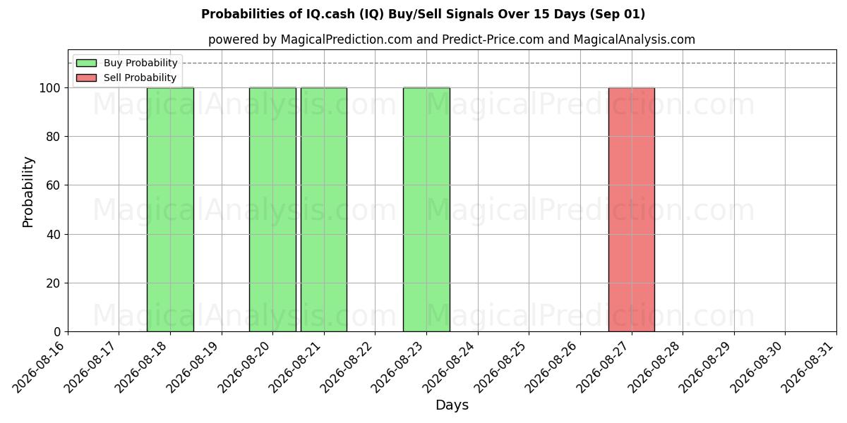 Probabilities of IQキャッシュ (IQ) Buy/Sell Signals Using Several AI Models Over 5 Days (01 Sep) 