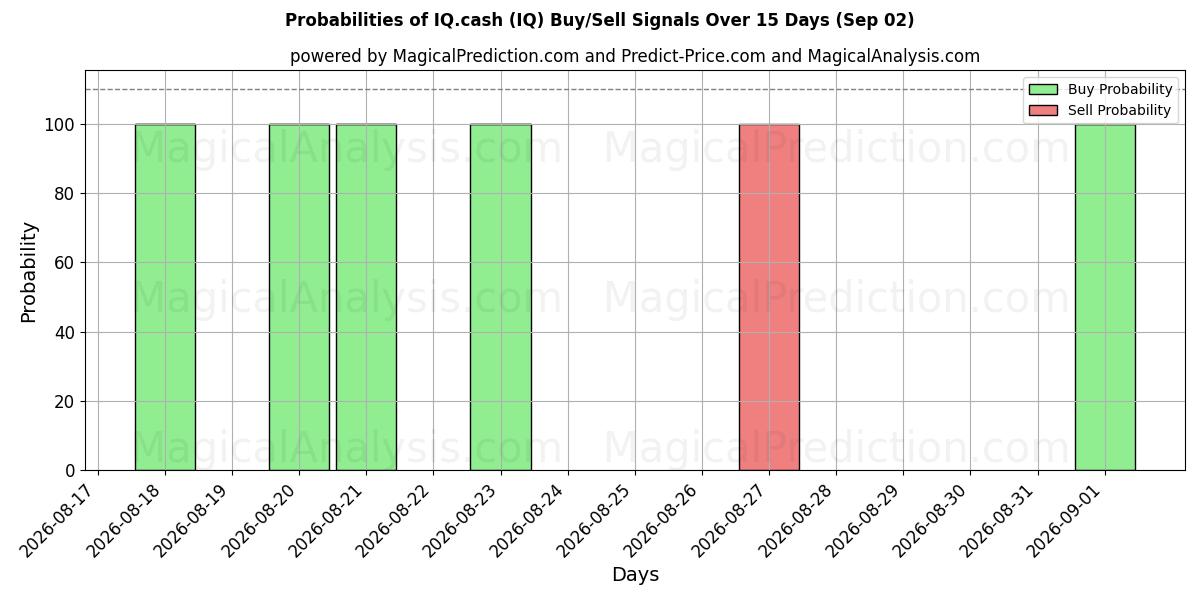 Probabilities of IQ.현금 (IQ) Buy/Sell Signals Using Several AI Models Over 5 Days (02 Sep) 