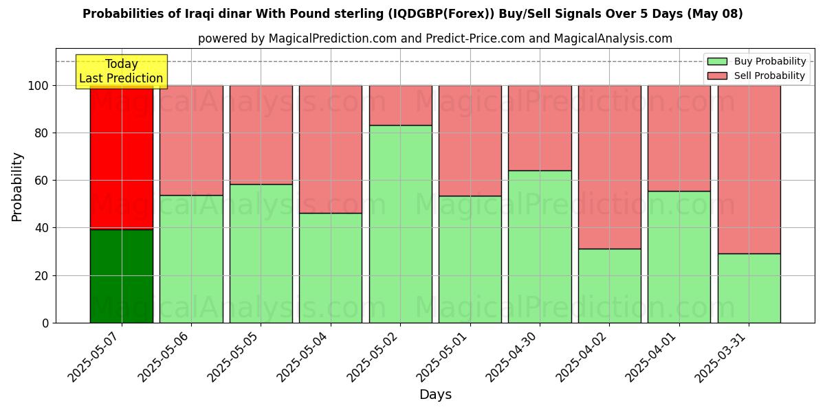 Probabilidades de señales de compra/venta de Dinar iraquí Con Libra esterlina (IQDGBP(Forex)) usando varios modelos de IA durante 10 días (08 May) Probabilities of Dinar iraquí Con Libra esterlina (IQDGBP(Forex)) Buy/Sell Signals Using Several AI Models Over 5 Days (08 May)
