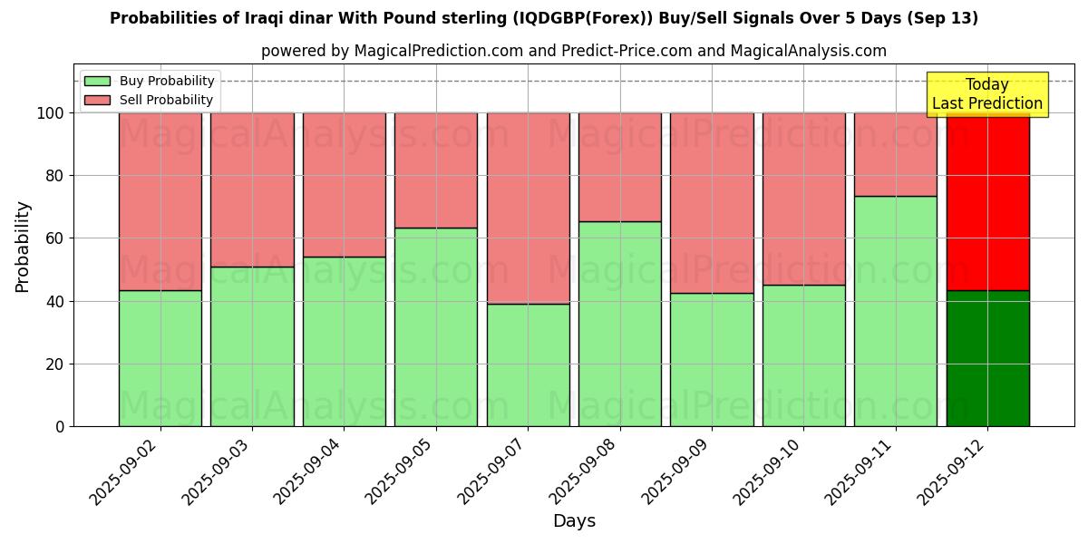 Probabilities of الدينار العراقي مقابل الجنيه الاسترليني (IQDGBP(Forex)) Buy/Sell Signals Using Several AI Models Over 5 Days (13 Sep) 
