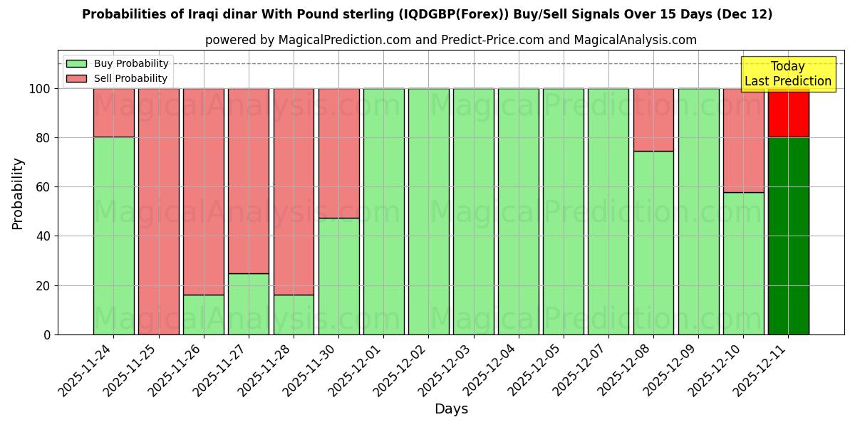 Probabilities of Irakischer Dinar mit Pfund Sterling (IQDGBP(Forex)) Buy/Sell Signals Using Several AI Models Over 5 Days (12 Dec) 