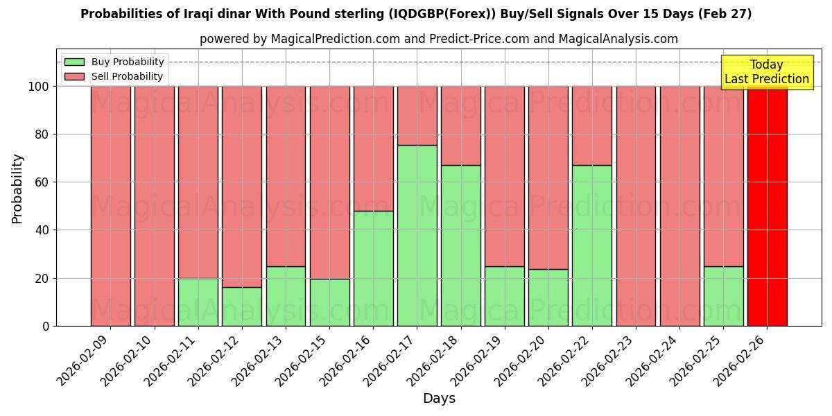 Probabilities of Irak dinarı İngiliz sterlini ile (IQDGBP(Forex)) Buy/Sell Signals Using Several AI Models Over 5 Days (27 Feb) 