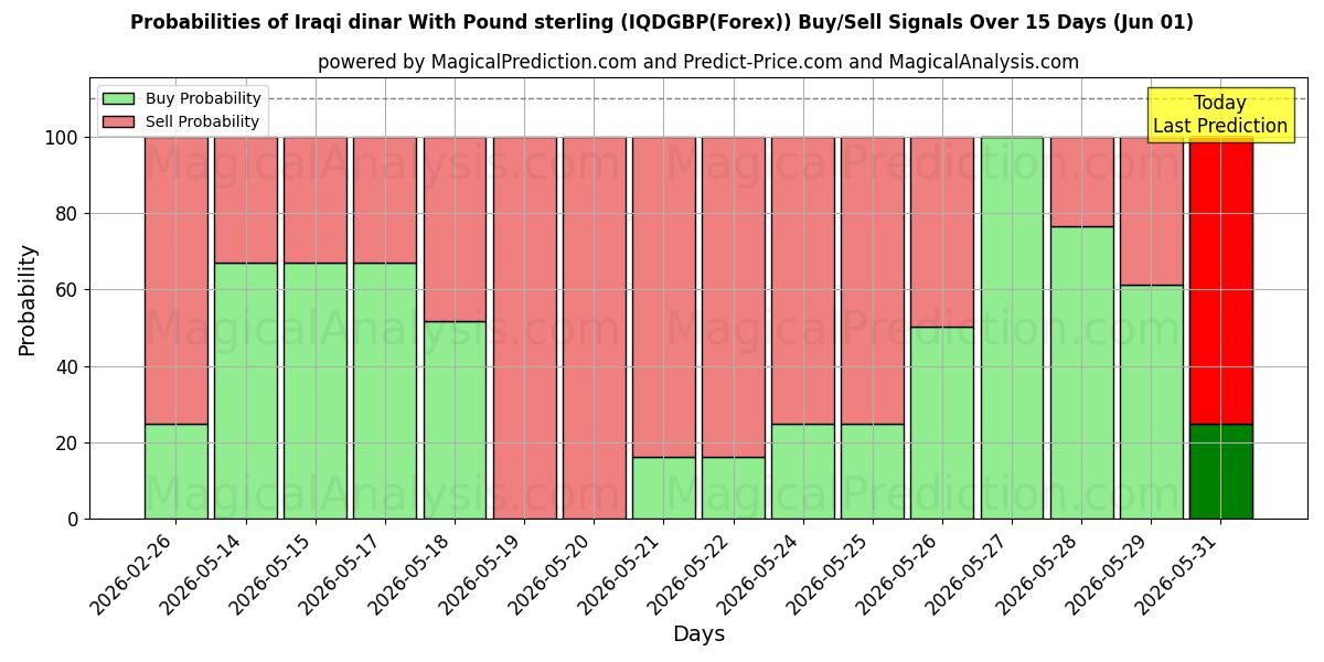 Probabilities of 파운드 스털링을 사용하는 이라크 디나르 (IQDGBP(Forex)) Buy/Sell Signals Using Several AI Models Over 5 Days (01 Jun) 