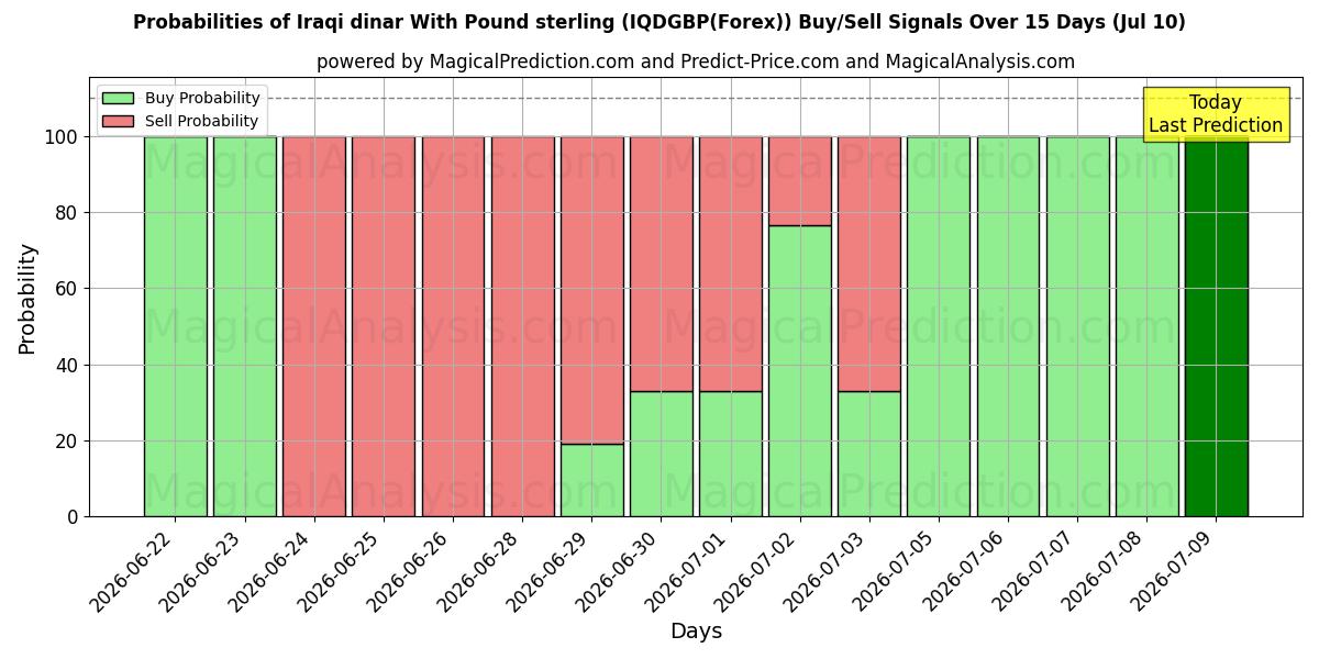 Probabilities of Dinaro iracheno con la sterlina (IQDGBP(Forex)) Buy/Sell Signals Using Several AI Models Over 5 Days (10 Jul) 