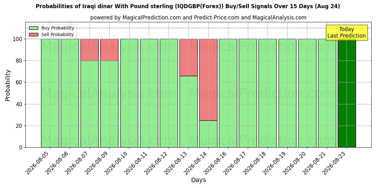 Probabilities of Dinaro iracheno con la sterlina (IQDGBP(Forex)) Buy/Sell Signals Using Several AI Models Over 5 Days (24 Aug) 